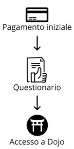 Requisiti dojo Requisiti dojo