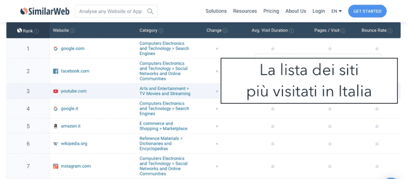 Siti piu visitati in italia